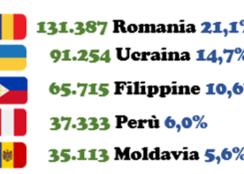 Rapporto Domina, Il 21% dei domestici stranieri in Italia proviene dalla Romania, il 14,7% dall’Ucraina