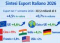 Dati export primo semestre 2026 confermano validità del Piano per l’export