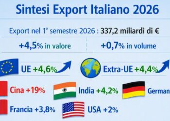 Dati export primo semestre 2026 confermano validità del Piano per l’export