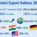 Dati export primo semestre 2026 confermano validità del Piano per l’export
