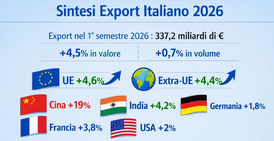 Dati export primo semestre 2026 confermano validità del Piano per l’export